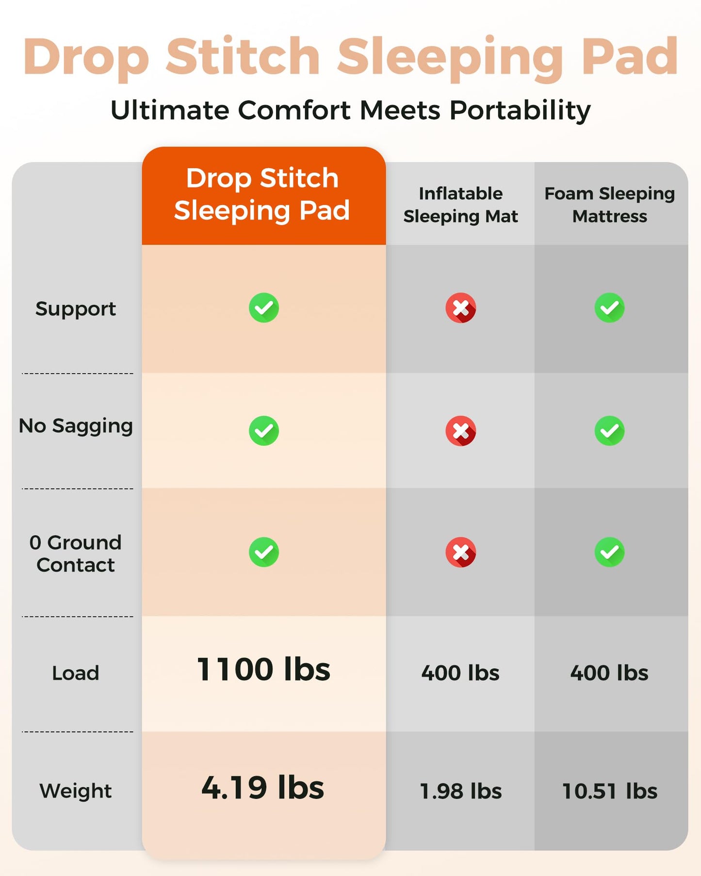Kingcamp FLEXIREST 5.0 Sleeping Pad for Camping, PVC-Free Air Inflatable High Support Compact Camping Mattress with Pump Sack for Glamping Tent Cot Car Travel, 79"*30"*2"